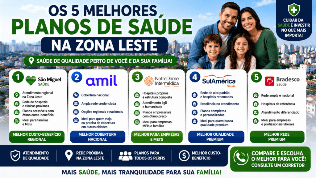 Os 5 melhores planos de saúde na zona leste